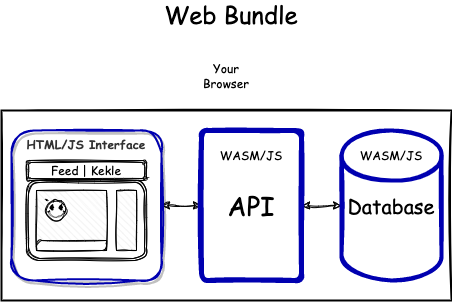 Web bundle